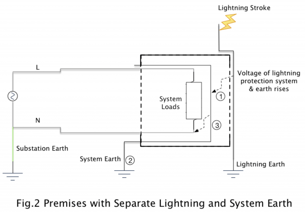 LIGHTNING AND SYSTEM EARTHS SEPARATE OR COMMON ? Part 2 Omega Trends Engineering Sdn Bhd